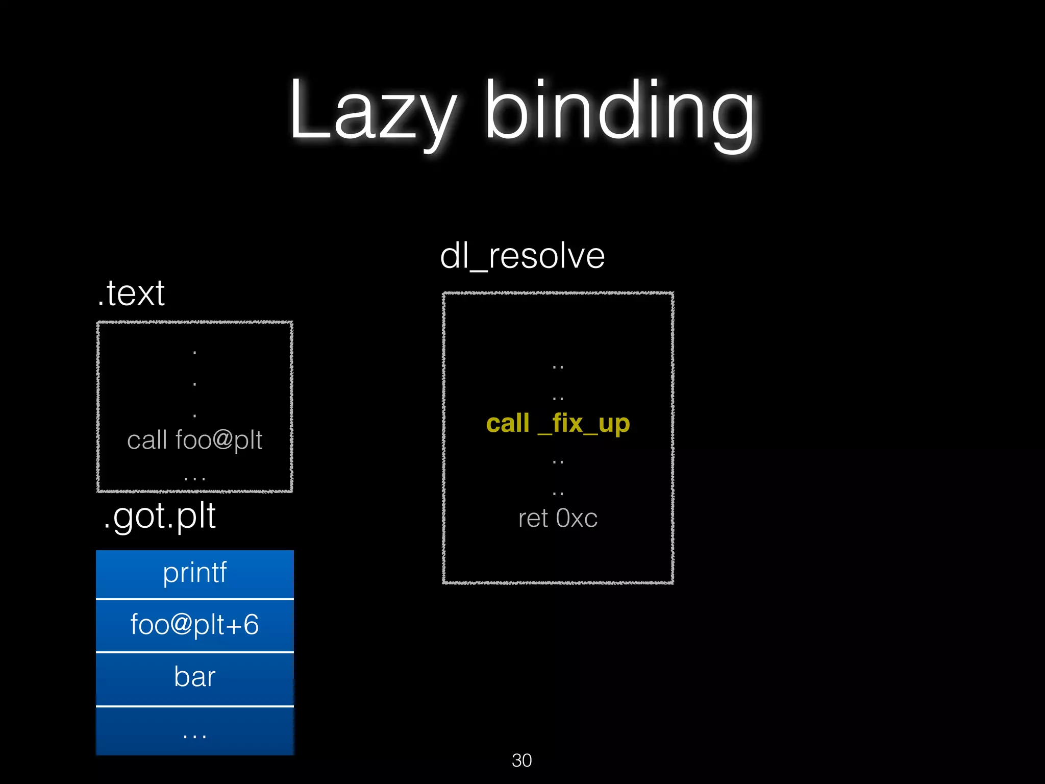 .
.
.
call foo@plt
…
.text
.got.plt
printf
foo@plt+6
bar
…
..
..
call _ﬁx_up
..
..
ret 0xc
dl_resolve
Lazy binding
30
 