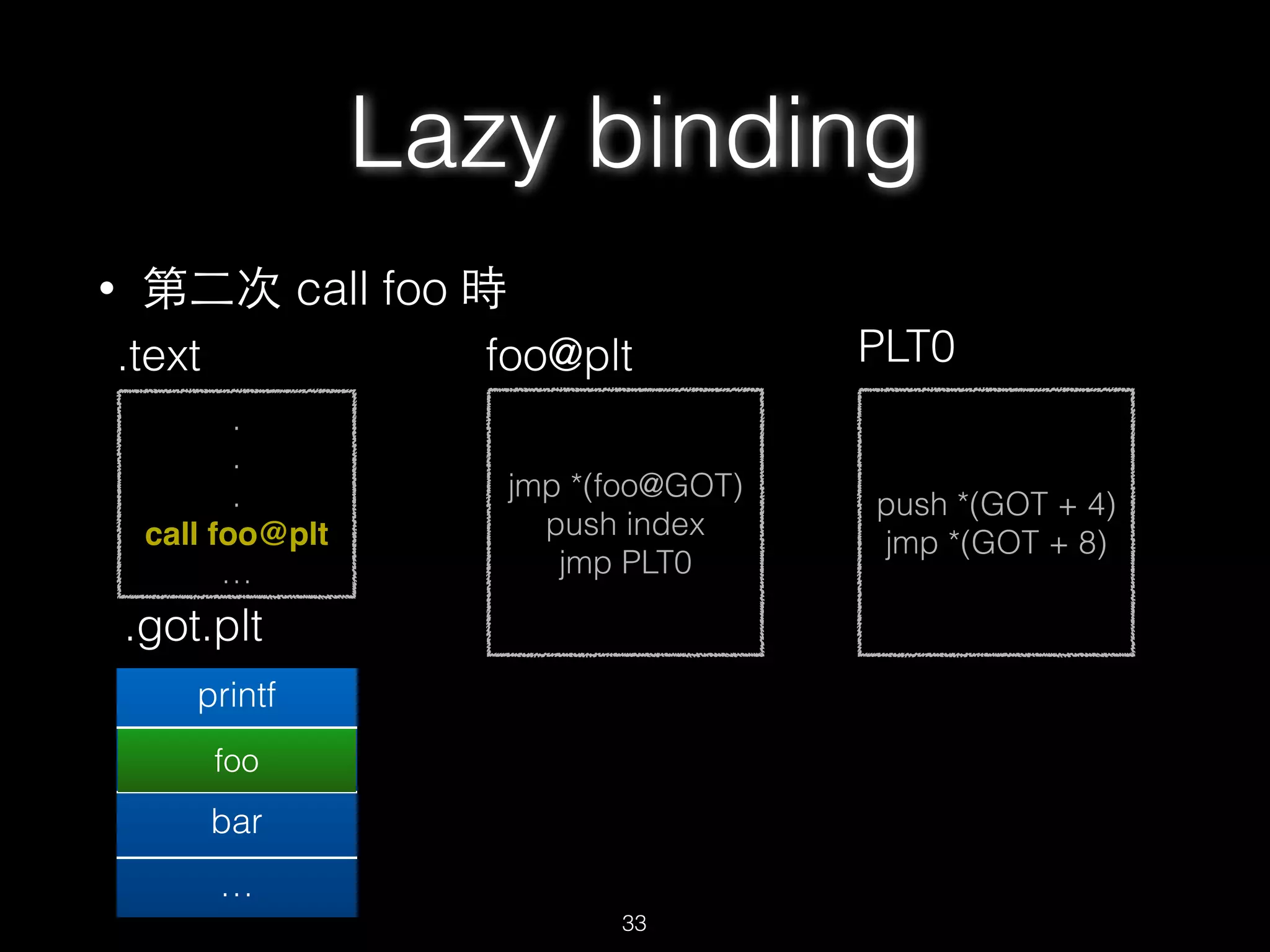 • 第⼆二次 call foo 時
.
.
.
call foo@plt
…
.text
jmp *(foo@GOT)
push index
jmp PLT0
foo@plt
.got.plt
printf
foo@plt+6
bar
…
push *(GOT + 4)
jmp *(GOT + 8)
PLT0
Lazy binding
33
foo
 