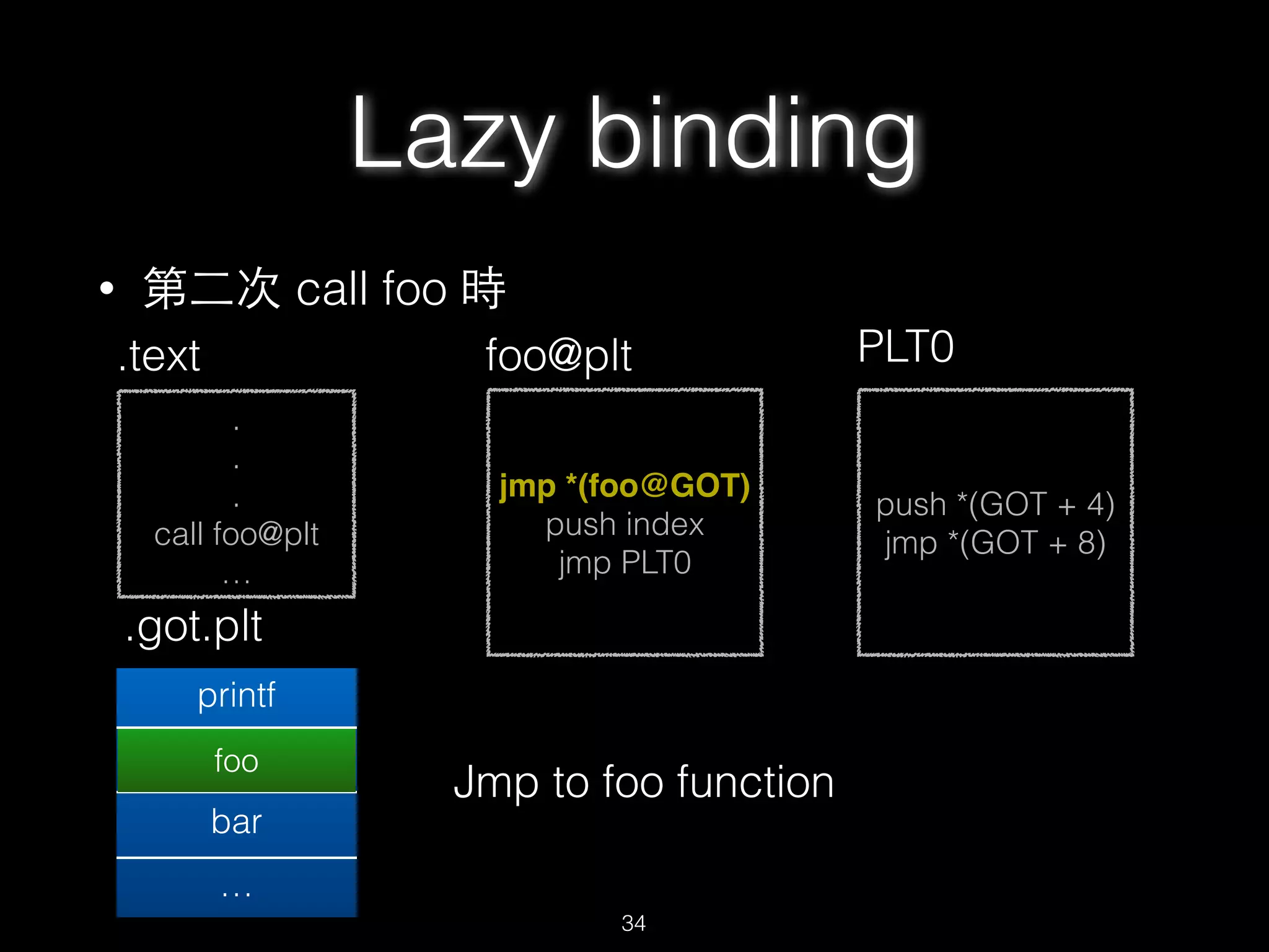 • 第⼆二次 call foo 時
.
.
.
call foo@plt
…
.text
jmp *(foo@GOT)
push index
jmp PLT0
foo@plt
.got.plt
printf
foo@plt+6
bar
…
push *(GOT + 4)
jmp *(GOT + 8)
PLT0
Lazy binding
34
foo
Jmp to foo function
 