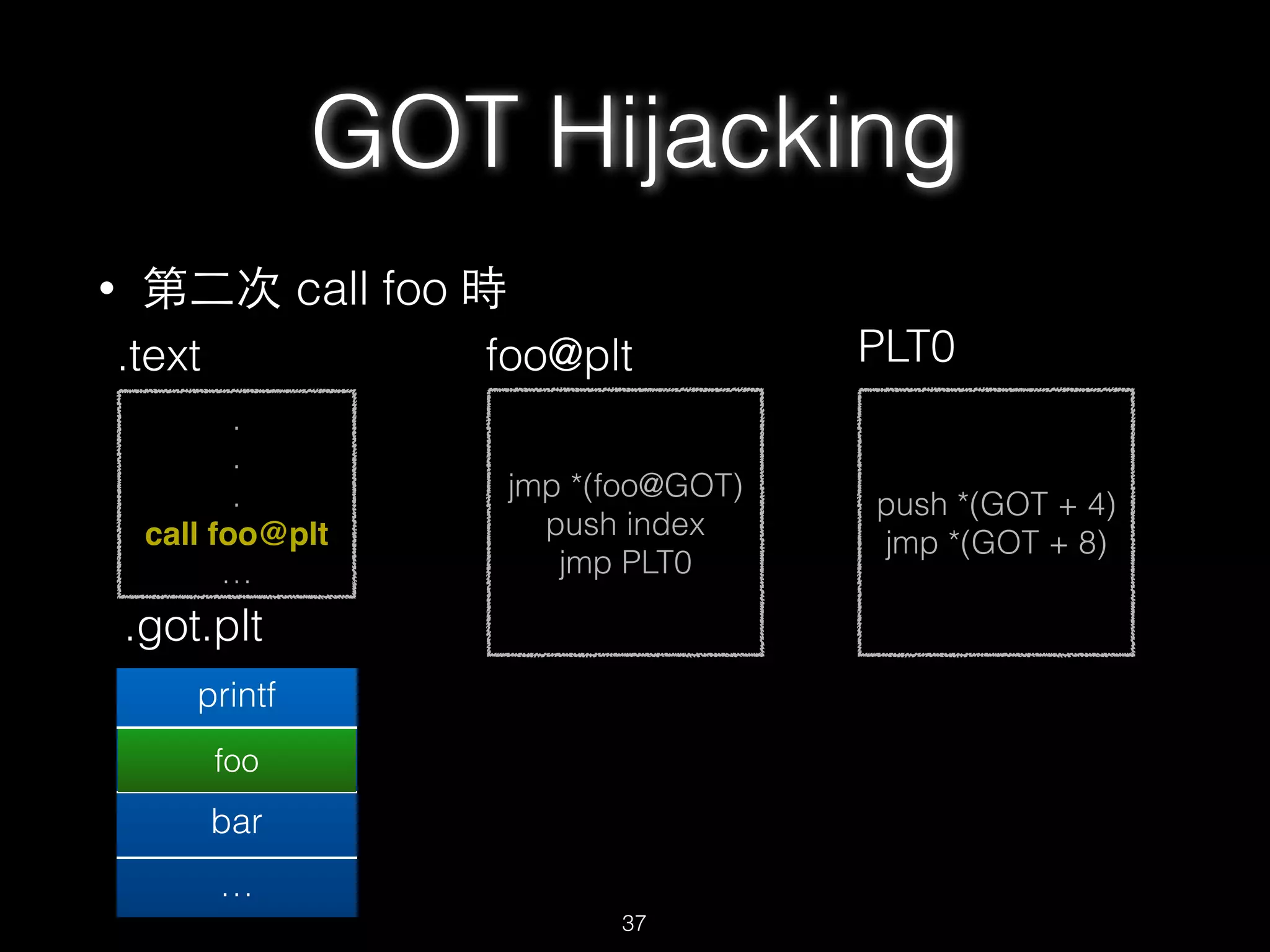 • 第⼆二次 call foo 時
.
.
.
call foo@plt
…
.text
jmp *(foo@GOT)
push index
jmp PLT0
foo@plt
.got.plt
printf
foo@plt+6
bar
…
push *(GOT + 4)
jmp *(GOT + 8)
PLT0
GOT Hijacking
37
foo
 