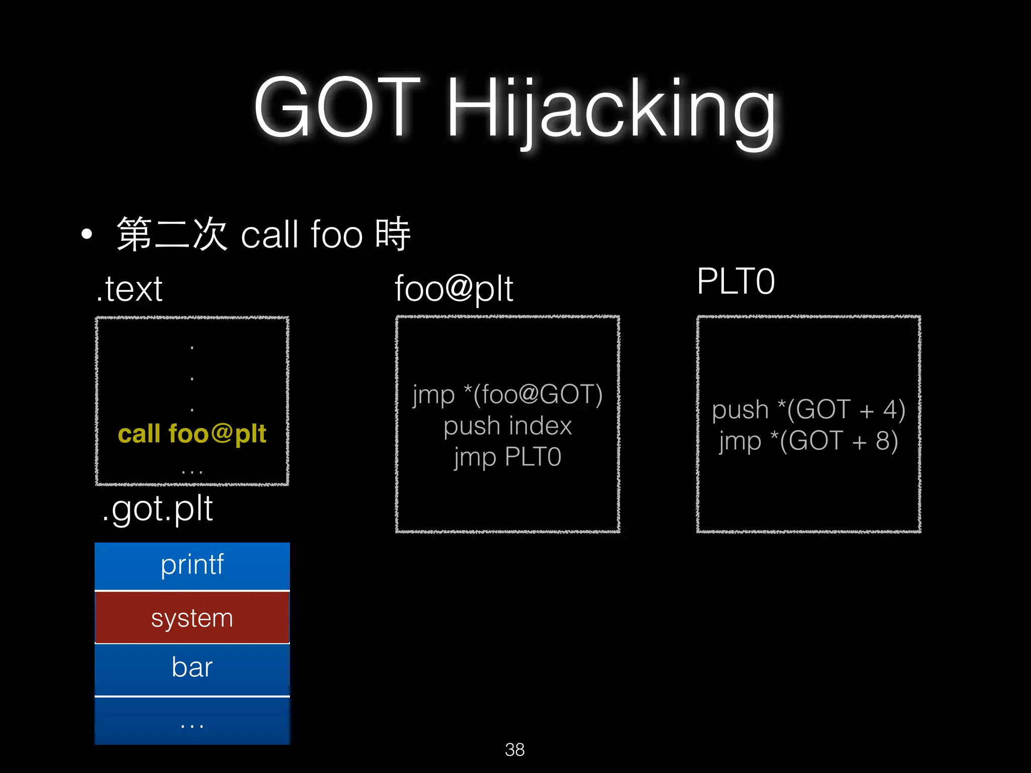 • 第⼆二次 call foo 時
.
.
.
call foo@plt
…
.text
jmp *(foo@GOT)
push index
jmp PLT0
foo@plt
.got.plt
printf
foo@plt+6
bar
…
push *(GOT + 4)
jmp *(GOT + 8)
PLT0
GOT Hijacking
38
system
 