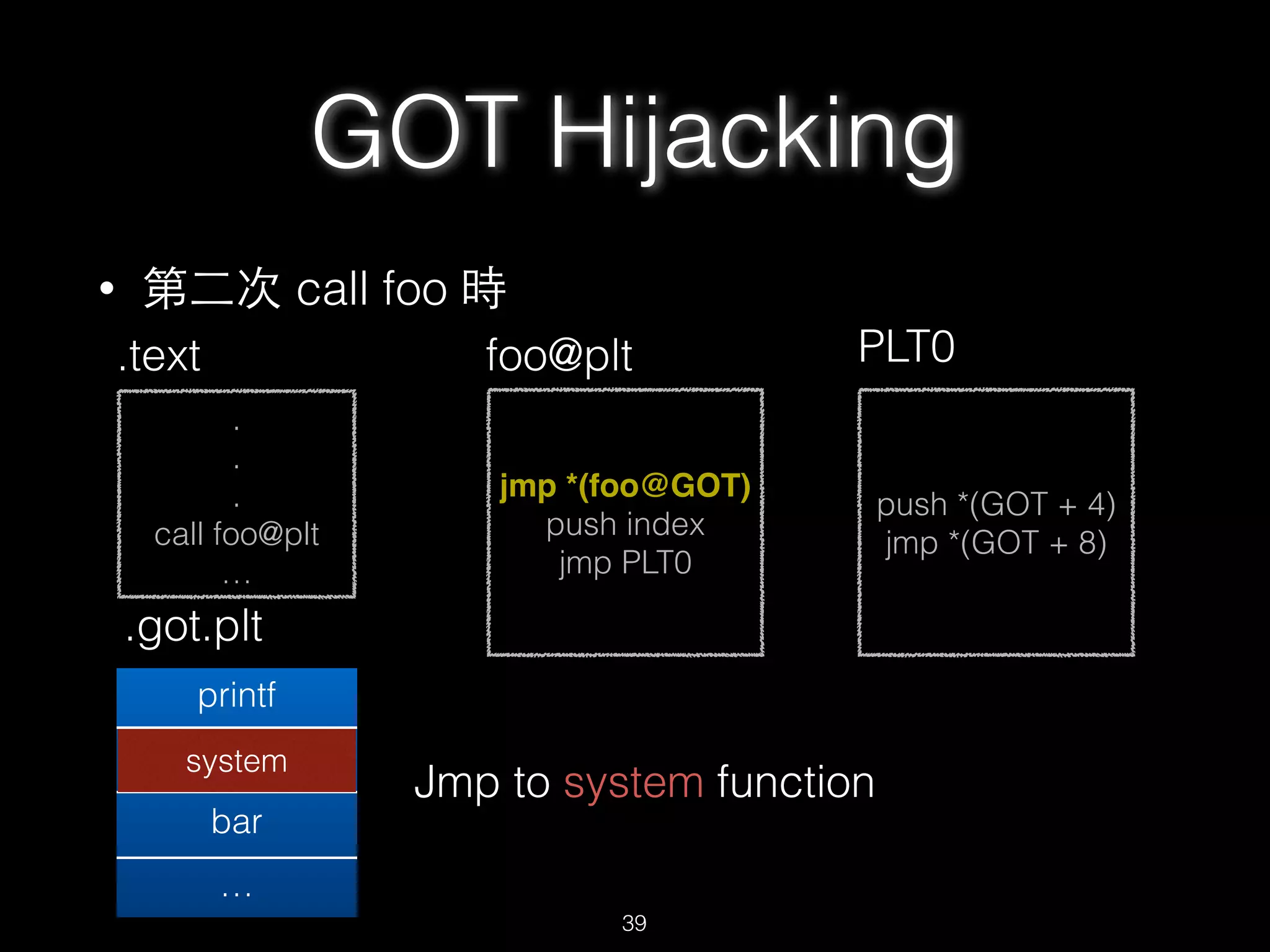 • 第⼆二次 call foo 時
.
.
.
call foo@plt
…
.text
jmp *(foo@GOT)
push index
jmp PLT0
foo@plt
.got.plt
printf
foo@plt+6
bar
…
push *(GOT + 4)
jmp *(GOT + 8)
PLT0
GOT Hijacking
39
system
Jmp to system function
 