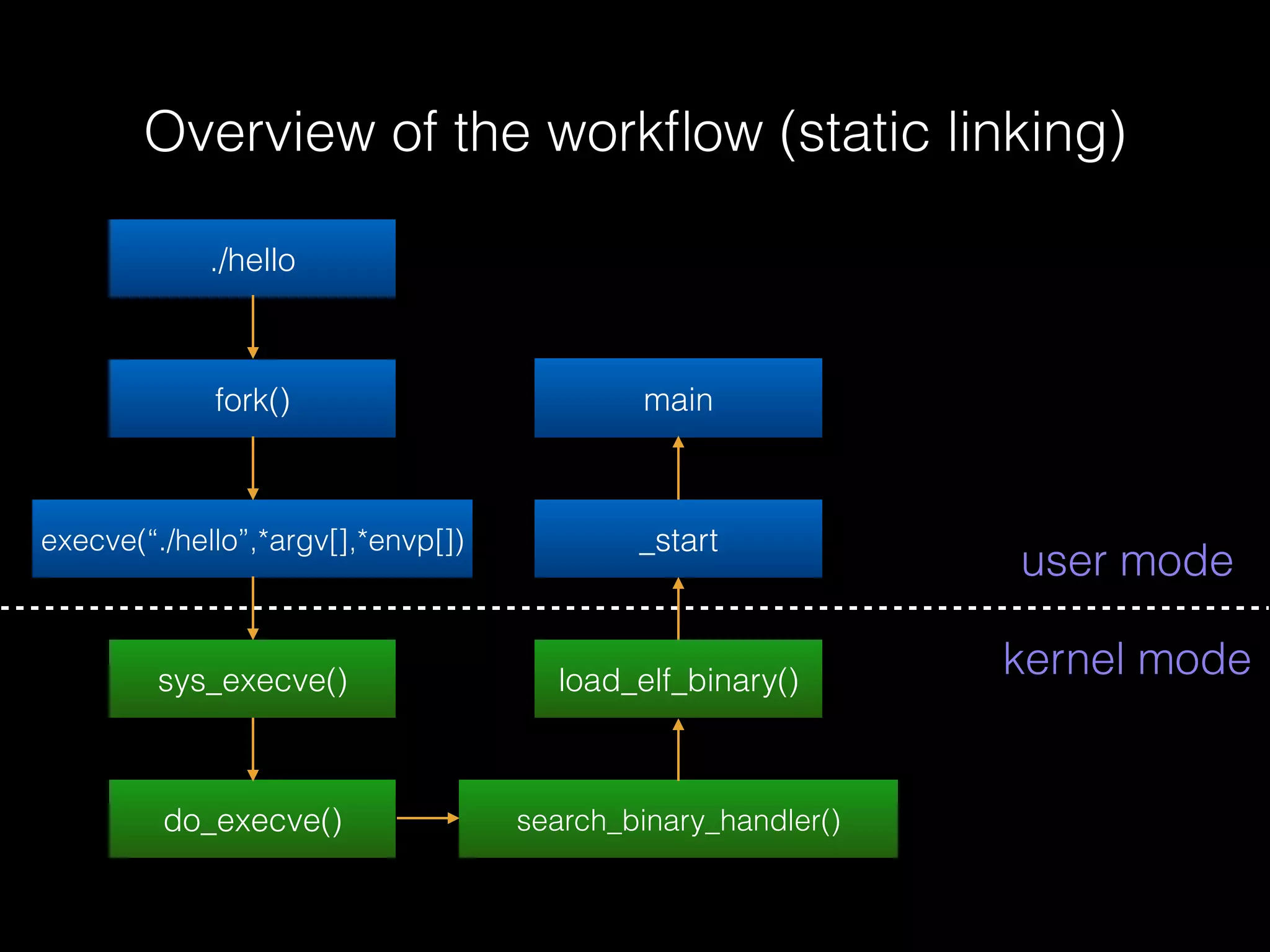Overview of the workﬂow (static linking)
./hello
fork()
execve(“./hello”,*argv[],*envp[])
sys_execve()
do_execve() search_binary_handler()
load_elf_binary()
_start
main
kernel mode
user mode
 