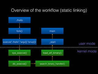Overview of the workﬂow (static linking)
./hello
fork()
execve(“./hello”,*argv[],*envp[])
sys_execve()
do_execve() search_binary_handler()
load_elf_binary()
_start
main
kernel mode
user mode
 