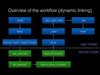 Overview of the workﬂow (dynamic linking)
./hello
fork()
execve(“./hello”,*argv[],*envp[])
sys_execve()
do_execve() search_binary_handler()
load_elf_binary()
ld.so
_start
__libc_start_main _init
kernel mode
user mode
main
 