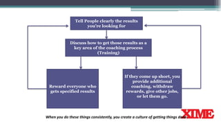 Tell People clearly the results
you’re looking for
Discuss how to get those results as a
key area of the coaching process
(Training)
Reward everyone who
gets specified results
If they come up short, you
provide additional
coaching, withdraw
rewards, give other jobs,
or let them go.
When you do these things consistently, you create a culture of getting things done.
 