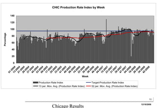 Percentage
                                                                             01
                                                                               -2




                                                                                                                  100
                                                                                                                        120
                                                                                                                              140




                                                                                       0
                                                                                           20
                                                                                                40
                                                                                                      60
                                                                                                           80
                                                                             13 004
                                                                               -2
                                                                             21 004
                                                                               -2
                                                                             29 004
                                                                               -2
                                                                             37 004
                                                                               -2
                                                                             45 004
                                                                               -2
                                                                             53 004
                                                                               -2
                                                                             09 004
                                                                               -2
                                                                             17 005
                                                                               -2
                                                                             25 005
                                                                               -2
                                                                             33 005
                                                                               -2
                                                                             41 005




                          Production Rate Index
                                                                               -2
                                                                             49 005
                                                                               -2
                                                                             06 005
                                                                               -2
                                                                             14 006
                                                                               -2
                                                                             22 006
                                                                               -2




Chicago Results
                          13 per. Mov. Avg. (Production Rate Index)
                                                                             30 006
                                                                               -2
                                                                      Week



                                                                             38 006
                                                                               -2
                                                                             46 006
                                                                               -2
                                                                             04 006
                                                                               -2
                                                                             15 007
                                                                                                                                    CHIC Production Rate Index by Week




                                                                               -2
                                                                             23 007
                                                                               -2
                                                                             31 007
                                                                               -2
                                                                             39 007
                                                                               -2
                                                                             47 007
                                                                               -2
                          Target-Production Rate Index




                                                                             04 007
                                                                               -2
                                                                             18 008
                                                                               -2
                                                                             26 008
                                                                               -2
                          52 per. Mov. Avg. (Production Rate Index)




                                                                             34 008
                                                                               -2
                                                                             42 008
                                                                               -2
                                                                                 00
                                                                                   8
        12/18/2008
                     10
 