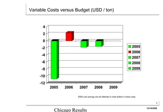 Variable Costs versus Budget (USD / ton)


      4
      2
      0
     -2                                                                                2005
                                                                                       2006
     -4
                                                                                       2007
     -6                                                                                2008
     -8                                                                                2009

    -10
    -12
          2005   2006    2007              2008             2009

                        2009 cost savings are all reflected in total dollars in fixed costs


                                                                                                       5

                                                                                              12/18/2008
            Chicago Results
 