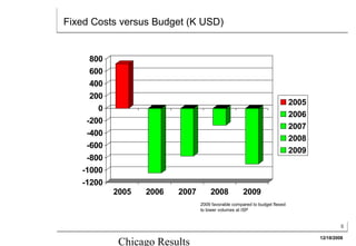 Fixed Costs versus Budget (K USD)


     800
     600
     400
     200
                                                                           2005
       0
                                                                           2006
    -200
                                                                           2007
    -400
                                                                           2008
    -600
                                                                           2009
    -800
   -1000
   -1200
           2005   2006   2007       2008            2009
                                2009 favorable compared to budget flexed
                                to lower volumes at ISP


                                                                                           6

                                                                                  12/18/2008
            Chicago Results
 
