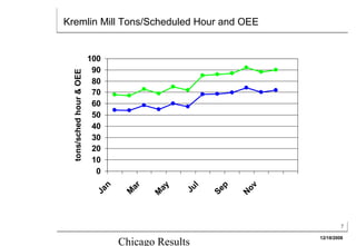 Kremlin Mill Tons/Scheduled Hour and OEE


                         100
                          90
 tons/sched hour & OEE    80
                          70
                          60
                          50
                          40
                          30
                          20
                          10
                           0
                             n




                                                            ov
                                  ar




                                                       p
                                        ay



                                                 l
                                              Ju
                          Ja




                                                     Se
                                 M


                                       M




                                                           N
                                                                          7

                                                                 12/18/2008
                                 Chicago Results
 