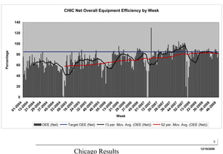 Percentage
                                                                01
                                                                   -2




                                                                            0
                                                                                20
                                                                                     40
                                                                                           60
                                                                                                80
                                                                                                       100
                                                                                                             120
                                                                                                                   140
                                                                13 004
                                                                  -2
                                                                21 004
                                                                  -2
                                                                29 004
                                                                   -2
                                                                37 004
                                                                  -2
                                                                45 004
                                                                  -2
                                                                53 004
                                                                  -2




                         OEE (Net)
                                                                08 004
                                                                  -2
                                                                16 005
                                                                  -2
                                                                24 005
                                                                  -2
                                                                32 005
                                                                  -2
                                                                40 005
                                                                  -2
                                                                48 005
                                                                  -2




                         Target OEE (Net)
                                                                05 005
                                                                  -2
                                                                13 006
                                                                  -2
                                                                21 006
                                                                  -2
                                                                29 006




Chicago Results
                                                                  -2
                                                                37 006
                                                         Week

                                                                  -2
                                                                45 006
                                                                   -2
                                                                01 006
                                                                   -2
                                                                12 007
                                                                  -2
                                                                20 007
                         13 per. Mov. Avg. (OEE (Net))




                                                                  -2
                                                                28 007
                                                                                                                         CHIC Net Overall Equipment Efficiency by Week




                                                                   -2
                                                                36 007
                                                                  -2
                                                                44 007
                                                                  -2
                                                                52 007
                                                                  -2
                                                                13 007
                                                                  -2
                                                                22 008
                                                                  -2
                                                                30 008
                                                                  -2
                                                                38 008
                                                                  -2
                         52 per. Mov. Avg. (OEE (Net))




                                                                46 008
                                                                  -2
                                                                     00
        12/18/2008
                     8




                                                                        8
 