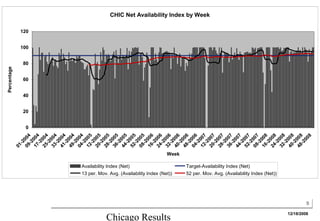 Percentage
                                                                               01
                                                                                  -2




                                                                                               20
                                                                                                    40
                                                                                                             60
                                                                                                                      80




                                                                                           0
                                                                                                                           100
                                                                                                                                 120
                                                                               09 004
                                                                                  -2
                                                                               17 004
                                                                                  -2
                                                                               25 004
                                                                                  -2
                                                                               33 004
                                                                                  -2
                                                                               41 004
                                                                                  -2
                                                                               49 004
                                                                                  -2
                                                                               04 004
                                                                                  -2
                                                                               12 005
                                                                                  -2
                                                                               20 005
                                                                                  -2
                                                                               28 005
                                                                                  -2
                                                                               36 005
                                                                                  -2
                                                                               44 005
                                                                                  -2




                         Availability Index (Net)
                                                                               52 005
                                                                                  -2
                                                                               08 005
                                                                                  -2
                                                                               16 006
                                                                                  -2
                                                                               24 006
                                                                                  -2
                                                                               32 006




Chicago Results
                         13 per. Mov. Avg. (Availability Index (Net))
                                                                                  -2
                                                                               40 006
                                                                        Week



                                                                                  -2
                                                                               48 006
                                                                                  -2
                                                                               04 006
                                                                                  -2
                                                                               12 007
                                                                                  -2
                                                                                                                                       CHIC Net Availability Index by Week




                                                                               20 007
                                                                                  -2
                                                                               28 007
                                                                                  -2
                                                                               36 007
                                                                                  -2
                                                                               44 007
                                                                                  -2
                                                                               52 007
                         Target-Availability Index (Net)




                                                                                  -2
                                                                               08 007
                                                                                  -2
                                                                               16 008
                                                                                  -2
                                                                               24 008
                         52 per. Mov. Avg. (Availability Index (Net))




                                                                                  -2
                                                                               32 008
                                                                                  -2
                                                                               40 008
                                                                                  -2
                                                                               48 008
                                                                                  -2
        12/18/2008




                                                                                    00
                     9




                                                                                       8
 