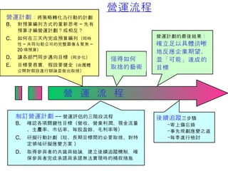營運流程 營  運  流  程 後續追蹤 三步驟 寄上備忘錄 事先規劃應變之道 每季進行檢討 制訂營運計劃 -- 營運評估的三階段流程 確認各項關鍵性目標（營收、營業利潤、現金流量、生產率、市佔率、每股盈餘、毛利率等） 研擬行動計劃（短、長期目標間的必要取捨、對特定領域研擬應變方案 ） 取得參與者的共識與結論，建立後續追蹤機制，確保參與者完成承諾與承諾無法實現時的補救措施 營運計劃 ： 將策略轉化為行動的計劃 對預算編列方式的重新思考 - 先有預算才編營運計劃？或相反？ 如何在三天內完成預算編列 （同時性 - 共同勾勒公司的完整圖像＆聚焦 -20 項預算） 讓各部門同步邁向目標 （同步化） 目標要務實，假設要健全 （由團體公開對假設進行辯論並做出取捨） 懂得如何 取捨的藝術 營運計劃的最後結果： 確立足以具體清晰地反應企業期望、並「可能」達成的目標 