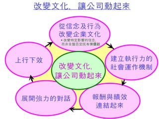 從信念及行為 改變企業文化 * 改變特定影響的信念， 而非全盤否定既有價值觀 建立執行力的 社會運作機制 報酬與績效 連結起來 展開強力的對話 上行下效 改變文化， 讓公司動起來 改變文化，讓公司動起來 