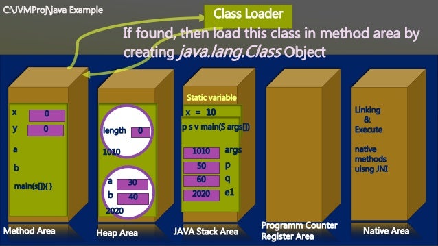 Execution flow of main() method inside jvm