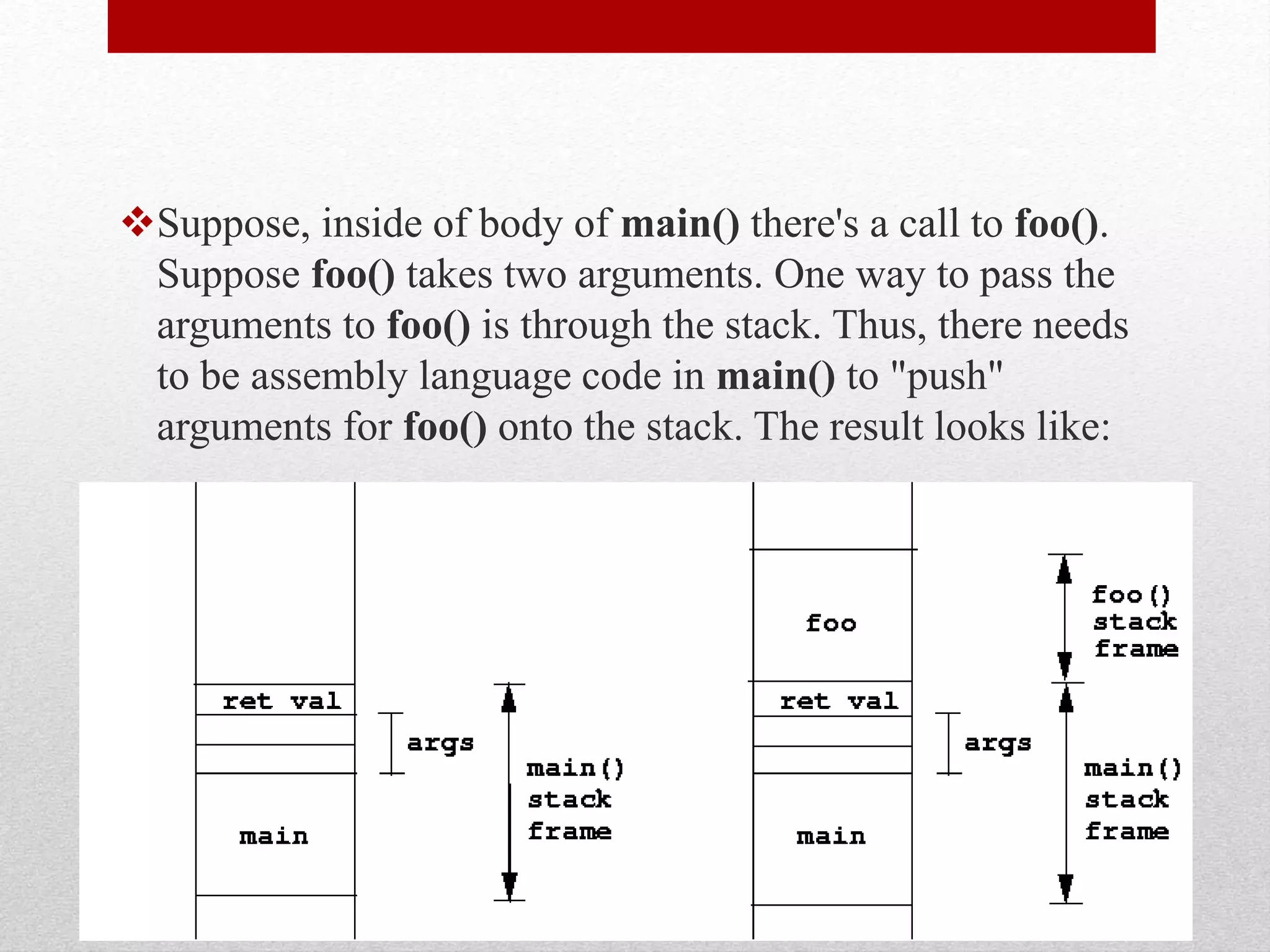Suppose, inside of body of main() there's a call to foo(). Suppose foo() takes two arguments. One way to pass the arguments to foo() is through the stack. Thus, there needs to be assembly language code in main() to "push" arguments for foo() onto the stack. The result looks like: 
