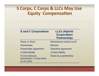 4
S and C Corporations LLCs (Hybrid:
Corporation/
Partnership)
Share or Stock Membership interest (unit)
Shareholder Member
Shareholder agreement Operating agreement
Limited liability Limited liability
S Corp taxed as
partnership; C Corp taxed
as an entity
Taxed as a partnership
S	
  Corps,	
  C	
  Corps	
  &	
  LLCs	
  May	
  Use	
  
Equity	
  	
  CompensaAon	
  
	
  
 