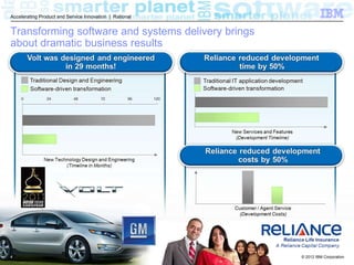 Accelerating Product and Service Innovation | Rational


Transforming software and systems delivery brings
about dramatic business results




4                                                        © 2012 IBM Corporation
 