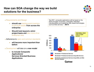 Executive Overview Using Soa To Improve Operational Efficiency