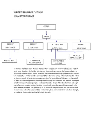 K.HUMAN RESOURCE PLANNING
ORGANIZATION CHART
All the four members are in charged of sales where we persuade customers to buy our product
or do some donation. Lim Pui San is in charged of accounting report as she has some basics of
accounting since secondary school. Wherelse, for the video and photography Beh Nianzi, Lim Pui
San and Lee Pui San they own the camera and have the video editing software, hence it is better
for them to handle it. For project management, Lim Pui San and Loh Wei Ling are in charged of
it. These include finding sponsor, meeting and discussing with sponsors. Beh Nianzi is in charged
for advertising such as designing the posters and also the design of the donation box. Although
each of us have our own position handling a certain job scope, but we still help out each other
when we face problems. The purpose for us to distribute our jobs in such way is to ensure each
of us are clear with what we should do. Furthermore, they are more distinct with their strength,
so it is better for them to handle what’s their strength.
LEADER
(LOHWEI LING)
ACCOUNTANT
(LIM PUI SAN)
REPORT
(LEE PUI SAN)
REPORT
(BEH NIANZI)
REPORT
(LOH WEILING)
ACCOUNTING
REPORT
ADVERTISING
SALES
PROJECT
MANAGEMENT
VIDEO AND
PHOTOGRAPHY
 