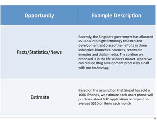 Opportunity                     Example	
  Descrip:on


                      Recently,	
  the	
  Singapore	
  government	
  has	
  allocated	
  
                      S$13.5B	
  into	
  high	
  technology	
  research	
  and	
  
                      development	
  and	
  placed	
  their	
  eﬀorts	
  in	
  three	
  
                      industries:	
  biomedical	
  sciences,	
  renewable	
  
Facts/StaOsOcs/News   energies	
  and	
  digital	
  media.	
  The	
  soluOon	
  we	
  
                      proposed	
  is	
  in	
  the	
  life	
  sciences	
  market,	
  where	
  we	
  
                      can	
  reduce	
  drug	
  development	
  process	
  by	
  a	
  half	
  
                      with	
  our	
  technology.




                      Based	
  on	
  the	
  assumpOon	
  that	
  Singtel	
  has	
  sold	
  a	
  
                      100K	
  iPhones,	
  we	
  esOmate	
  each	
  smart	
  phone	
  will	
  
     	
  EsOmate      purchase	
  about	
  5-­‐10	
  applicaOons	
  and	
  spent	
  on	
  
                      average	
  S$10	
  on	
  them	
  each	
  month.	
  

                                                                                           13

                                                                                                   13
 