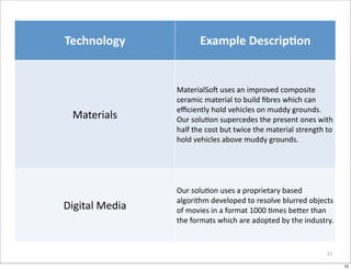 Technology                    Example	
  Descrip:on


                   MaterialSoi	
  uses	
  an	
  improved	
  composite	
  
                   ceramic	
  material	
  to	
  build	
  ﬁbres	
  which	
  can	
  
                   eﬃciently	
  hold	
  vehicles	
  on	
  muddy	
  grounds.	
  
  Materials        Our	
  soluOon	
  supercedes	
  the	
  present	
  ones	
  with	
  
                   half	
  the	
  cost	
  but	
  twice	
  the	
  material	
  strength	
  to	
  
                   hold	
  vehicles	
  above	
  muddy	
  grounds.




                   Our	
  soluOon	
  uses	
  a	
  proprietary	
  based	
  
                   algorithm	
  developed	
  to	
  resolve	
  blurred	
  objects	
  
Digital	
  Media   of	
  movies	
  in	
  a	
  format	
  1000	
  Omes	
  beCer	
  than	
  
                   the	
  formats	
  which	
  are	
  adopted	
  by	
  the	
  industry.	
  


                                                                                           15

                                                                                                  15
 