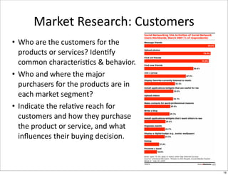Market	
  Research:	
  Customers
• Who	
  are	
  the	
  customers	
  for	
  the	
  
  products	
  or	
  services?	
  Iden>fy	
  
  common	
  characteris>cs	
  &	
  behavior.
• Who	
  and	
  where	
  the	
  major	
  
  purchasers	
  for	
  the	
  products	
  are	
  in	
  
  each	
  market	
  segment?
• Indicate	
  the	
  rela>ve	
  reach	
  for	
  
  customers	
  and	
  how	
  they	
  purchase	
  
  the	
  product	
  or	
  service,	
  and	
  what	
  
  inﬂuences	
  their	
  buying	
  decision.


                                                          19

                                                               19
 