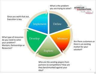 What	
  is	
  the	
  problem	
  
                                                                    you	
  are	
  trying	
  to	
  solve?


        Once	
  you	
  work	
  that	
  out,	
  
        ExecuOon	
  is	
  key.




What	
  type	
  of	
  resources
do	
  you	
  need	
  to	
  solve	
  
                                                                                                           Are	
  there	
  customers	
  or	
  
your	
  problem?	
  
                                                                                                           there	
  is	
  an	
  exisOng	
  
Mentors,	
  Partnerships	
  or
                                                                                                           market	
  for	
  your	
  
Resources?
                                                                                                           soluOon?




                                                  Who	
  are	
  the	
  exisOng	
  players	
  from	
  
                                                  partners	
  to	
  compeOOors?	
  How	
  are	
  
                                                  they	
  benchmarked	
  against	
  your	
  
                                                                                                                                     3
                                                  idea?
                                                                                                                                             3
 