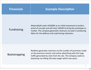 Financials                               Example	
  Descrip:on



                MaterialSoi	
  seeks	
  US$300K	
  as	
  an	
  iniOal	
  investment	
  to	
  build	
  a	
  
                proof	
  of	
  concept	
  and	
  will	
  raise	
  US$2M	
  to	
  bring	
  the	
  prototype	
  to	
  
 Fundraising    market.	
  The	
  company	
  generates	
  revenues	
  via	
  sales	
  in	
  producing	
  
                fabric	
  for	
  the	
  defence	
  and	
  coal/mining	
  industries.	
  




                RealOme	
  generates	
  revenues	
  via	
  the	
  number	
  of	
  purchases	
  made	
  
                on	
  the	
  premium	
  version	
  and	
  online	
  adverOsing	
  with	
  the	
  huge	
  
Bootstrapping   traﬃc	
  generated	
  by	
  visits	
  from	
  the	
  site.	
  The	
  company	
  seeks	
  to	
  
                bootstrap	
  via	
  hisng	
  1M	
  sales	
  target	
  within	
  two	
  years.	
  


                                                                                                                35

                                                                                                                       35
 