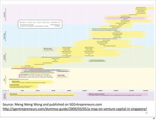 Source:	
  Meng	
  Weng	
  Wong	
  and	
  published	
  on	
  SGEntrepreneurs.com
hCp://sgentrepreneurs.com/dummys-­‐guide/2009/03/05/a-­‐map-­‐on-­‐venture-­‐capital-­‐in-­‐singapore/
                                                                                                    40

                                                                                                         40
 
