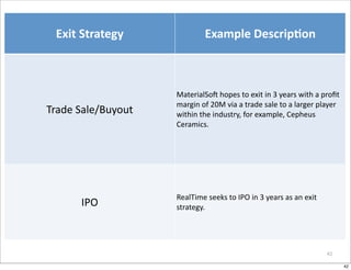 Exit	
  Strategy                   Example	
  Descrip:on



                       MaterialSoi	
  hopes	
  to	
  exit	
  in	
  3	
  years	
  with	
  a	
  proﬁt	
  
                       margin	
  of	
  20M	
  via	
  a	
  trade	
  sale	
  to	
  a	
  larger	
  player	
  
Trade	
  Sale/Buyout   within	
  the	
  industry,	
  for	
  example,	
  Cepheus	
  
                       Ceramics.	
  




                       RealTime	
  seeks	
  to	
  IPO	
  in	
  3	
  years	
  as	
  an	
  exit	
  
        IPO            strategy.	
  




                                                                                                    42

                                                                                                             42
 