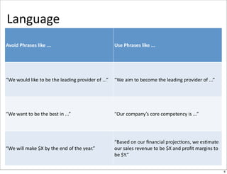 Language
Avoid	
  Phrases	
  like	
  ...                                                Use	
  Phrases	
  like	
  ...




“We	
  would	
  like	
  to	
  be	
  the	
  leading	
  provider	
  of	
  ...”   “We	
  aim	
  to	
  become	
  the	
  leading	
  provider	
  of	
  ...”




“We	
  want	
  to	
  be	
  the	
  best	
  in	
  ...”                           “Our	
  company’s	
  core	
  competency	
  is	
  ...”




                                                                               “Based	
  on	
  our	
  ﬁnancial	
  projecOons,	
  we	
  esOmate	
  
“We	
  will	
  make	
  $X	
  by	
  the	
  end	
  of	
  the	
  year.”           our	
  sales	
  revenue	
  to	
  be	
  $X	
  and	
  proﬁt	
  margins	
  to	
  
                                                                               be	
  $Y.”
                                                                                                                                                        6

                                                                                                                                                                6
 