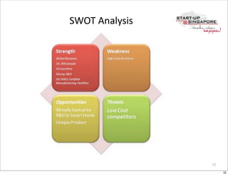 SWOT	
  Analysis




                   32

                        32
 