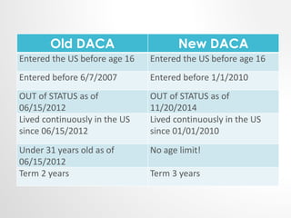 Old DACA New DACA 
Entered the US before age 16 Entered the US before age 16 
Entered before 6/7/2007 Entered before 1/1/2010 
OUT of STATUS as of 
OUT of STATUS as of 
06/15/2012 
11/20/2014 
Lived continuously in the US 
since 06/15/2012 
Lived continuously in the US 
since 01/01/2010 
Under 31 years old as of 
06/15/2012 
No age limit! 
Term 2 years Term 3 years 
 