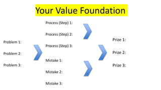 Your Value Foundation
Problem 1:
Problem 2:
Problem 3:
Prize 1:
Prize 2:
Prize 3:
Process (Step) 1:
Process (Step) 2:
Process (Step) 3:
Mistake 1:
Mistake 2:
Mistake 3:
 