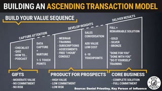 ATM
• [visual of ATM]
Source: Daniel Priestley, Key Person of Influence
 
