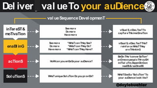 Delivering Value To Your Audience
[Nurturing visual]
Nurturing the conversation and delivering consistent brand value
• [visual of actual pieces in flowchart]
• [visual of email sequences]
• Delivering Your Value over time = nurturing
Del iveryval ueTo your auDience
val ueSequenceDevel opmenT
inTereST&
moTivaTion
enaBl inG
acTionS
Sol uTionS
Seemore
Do more
Havemore
viSual S,viDeo,TexTTo
capTureTHeimaGinaTion
viSual S,viDeo,TexTTHaT
reinforceWHaTTHey
areTHinkinG
WHaTDoeSa “Sol uTion”To
your auDiencel ook l ike?
BeGinTHe“conver SaTion”
anDmovepeopl eTHrouGH
iniTial aTm,DepenDinGon
neeDS&reaDineSS
Seemore
Do more
Havemore
*WHaTcanTHeySee?
*WHaTcanTHey Do?
*WHaTcan THey Have?
HoWcan youenGaGeyour auDience?
WHaTuniqueSol uTion Do youproviDe?
@doylebuehler
 