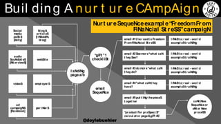 Building A
Nurture
Campaign
Buil ding A nur t ur e CAmpAign
Nurt ureSequeNceexampl e“FreedomFrom
FiNaNcial St reSS”campaigNSocial
media
poSt S
[daily]
audio
SouNdbit eS
[iNt erviewS]
videoS
ad
campaigNS
[Facebook]
bl og&
art icl eS
[l iNkediN,
bl og]
webSit e
empl oyer S
part NerS
l aNdiNg
pagea/b
“giFt ”1
checkl iSt
email
SequeNce
email #1t her oadt o Freedom
FromFiNaNcial St reSS
l iNkSt o:r eal - worl d
exampl eSt raiNiNg
l iNkSt o:r eal - worl d
exampl eSt raiNiNg
l iNkSt o:real - worl d
exampl eSt raiNiNg
l iNkSt o:r eal - worl d
exampl eSt raiNiNg
email #2Seemore*what caN
t hey See?
email #3do more*what caN
t hey do?
email #4*what caNt hey
have?
email #5put t iNgt hepieceS
t oget her
“product For proSpect S”
cal cul at or page&giFt #2
coNt iNue
SequeNceor
eNt er New
proceSS
@doylebuehler
 