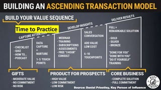 ATM
• [visual of ATM]
Source: Daniel Priestley, Key Person of Influence
Time to Practice
 