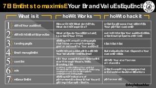 #3 Maximising Your Brand Value
Sequence
1. Define Your audience
2. Detailed “funnel” map
3. Landing Pages
4. Email
5. Content – visuals, video, text
6. Ads
7. Measurement
7El EmEnt st o maximisEYour BrandVal uEsEquEncE
What isit hoWit Works hoWt o hack it
1
2
3
4
5
6
7
dEfinEYour audiEncE
dEfinEt hEdEtail EdprocEss
l anding pagEs
mEasur EmEnt
cont Ent
ads
Email managEmEnt
Who ar Et hEY,What dot hEYdo,
What dot hEYaspir Et o?
crEat Ea pErsona t hat idEnt ifiEs
Your pErfEct cust omEr
t Est /t Est /t Est
out l inEt hEst Eps Your audiEncEnEEds.
cr Eat Emult ipl Epat hs oVEr t imE
Buil dsEquEncEst hat r Espondt o Your
cust omEr nEEds
dEl iVEr Your st orYacross
al l channEl s
cr Eat EcompEl l ingcampaignst hat
ar Ecl ickEdon BasEdon BEhaViors
pErformor diE
What st Eps do YounEEdt otakE,
t o crEat EYour 7/11/4
dEVEl opkEY,uniquEl anding pagEs
t hat focus on a singl Ecampaign,
goal or out comEfor Your audiEncE
groWYour audiEncEBEYondYour sphEr Eof
infl uEncE,Wit htargEt EdBEhaVioral adVErt ising
campaigns in conj unct ion Wit h spEcific
campaigns andl anding pagEs.
t El l Your compl Et Eandr EmarkaBl E
st orYt hrough Visual s,VidEo,
Branding,t Ext
dEVEl opkEYindicat ors of
pErformancEt o Ensur Et hat Youar E
gEt t ingt hEpropEr r Esult s.
haVEt hEt ool s aVail aBl Et o dEl iVEr
Your Val uEoVEr t imEVia Email
haVEt hEt ool s aVail aBl Et o dEl iVEr
Your Val uEoVEr t imEVia Email
@doylebuehler
 