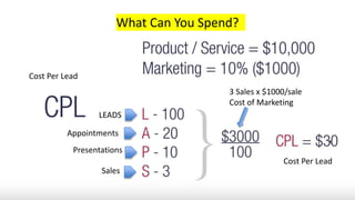 What Can You Spend?
LEADS
Appointments
Presentations
Sales
Cost Per Lead
3 Sales x $1000/sale
Cost of Marketing
Cost Per Lead
 
