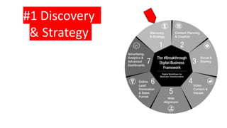 #1 Discovery
& Strategy
 