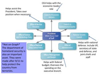 CEA helps with the
economic leader
role
Helps with national
defense. Include VP,
secretary of state
and defense, and
joint chiefs and
staff
Helps with federal
budget; Oversees the
spending on the
executive branch.
Helps assist the
President; Takes over
position when necessary;
*Not on Graph*
The department of
homeland security is
also an important
asset. They were
made after 9/11 to
help protect the
country from
terrorists.
 