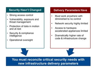 You must reconcile critical security needs with
new infrastructure delivery parameters
• Strong access control
• Vulnerability, exposure and
threat management
• Protection of data in motion
and at rest
• Security & compliance
intelligence
• Operational oversight
Security Hasn’t Changed
• Must work anywhere with
diminished to no control
• Network security highly limited
• Access to hardware
accelerated appliances limited
• Dramatically higher rate of
code & infrastructure change
Delivery Parameters Have
 