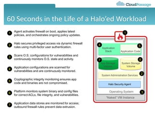 “Naked” VM Instance
Operating System
Application Code
System Administration Services
Application
Stack
App Storage
Volume
System Storage
Volume
Halo Security Agent
1
2
4 5
67
Agent activates firewall on boot, applies latest
policies, and orchestrates ongoing policy updates.
1
Halo secures privileged access via dynamic firewall
rules using multi-factor user authentication.
2
Scans O.S. configurations for vulnerabilities and
continuously monitors O.S. state and activity.
3
Application configurations are scanned for
vulnerabilities and are continuously monitored.
4
Cryptographic integrity monitoring ensures app
code and binaries are not compromised.
5
Platform monitors system binary and config files
for correct ACLs, file integrity, and vulnerabilities.
6 3
Application data stores are monitored for access;
outbound firewall rules prevent data extrusion.
7
60 Seconds in the Life of a Halo’ed Workload
 