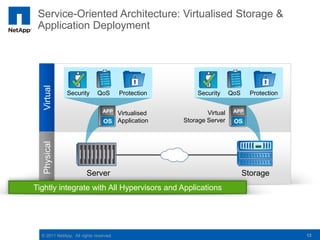 Service-Oriented Architecture: Virtualised Storage &
 Application Deployment
   Virtual




              Security       QoS        Protection         Security     QoS     Protection


                                        Virtualised           Virtual
                                        Application   Storage Server
   Physical




                        Server                                                Storage
Tightly integrate with All Hypervisors and Applications




  © 2011 NetApp. All rights reserved.                                                        13
 