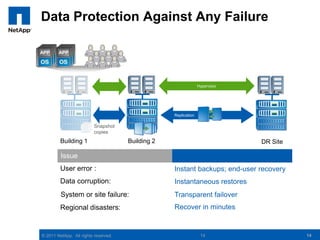 Data Protection Against Any Failure



                                                                 Hypervisor




                                                   Replication

                         Snapshot
                         copies
         Building 1                   Building 2                              DR Site

         Issue
         User error :                              Instant backups; end-user recovery
         Data corruption:                          Instantaneous restores
         System or site failure:                   Transparent failover
         Regional disasters:                       Recover in minutes


© 2011 NetApp. All rights reserved.                               14                    14
 