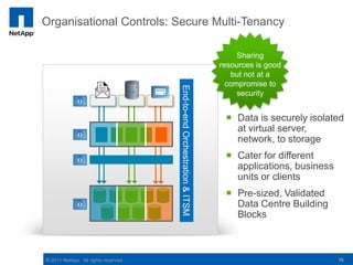 Organisational Controls: Secure Multi-Tenancy

                                                                             Sharing
                                                                        resources is good
                                                                           but not at a
                                                                          compromise to




                                      End-to-end Orchestration & ITSM
                                                                             security


                                                                          Data is securely isolated
                                                                           at virtual server,
                                                                           network, to storage
                                                                          Cater for different
                                                                           applications, business
                                                                           units or clients
                                                                          Pre-sized, Validated
                                                                           Data Centre Building
                                                                           Blocks



© 2011 NetApp. All rights reserved.                                                                 16
 