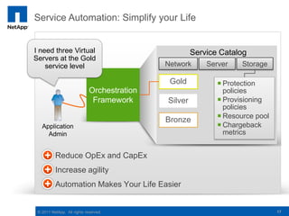 Service Automation: Simplify your Life


I need three Virtual                                  Service Catalog
Servers at the Gold
    service level                            Network      Server    Storage

                                              Gold            Protection
                             Orchestration                     policies
                              Framework      Silver           Provisioning
                                                               policies
                                                              Resource pool
                                             Bronze
   Application                                                Chargeback
     Admin                                                     metrics


      Reduce OpEx and CapEx
      Increase agility
      Automation Makes Your Life Easier


 © 2011 NetApp. All rights reserved.                                           17
 