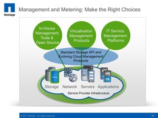 Management and Metering: Make the Right Choices


                In-House
                                              Virtualisation            IT Service
               Management
                                              Management               Management
                 Tools &
                                                Products                 Platforms
               Open Source

                                         Standard Storage API and
                                        Evolving Cloud Management
                                                 Protocols



                               NetApp




                        Storage Network               Servers Applications
                                             Service Provider Infrastructure




© 2011 NetApp. All rights reserved.                                                  18
 